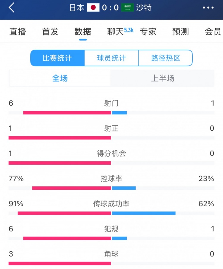 得勢(shì)不得分,日本vs沙特半場數(shù)據(jù):射門數(shù)6-1,控球率77%-23%
