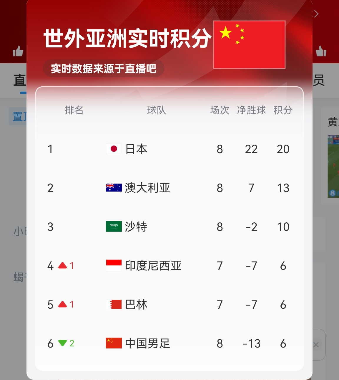 【實時更新】國足C組實時積分:澳大利亞13分 國足6分凈勝球-13!