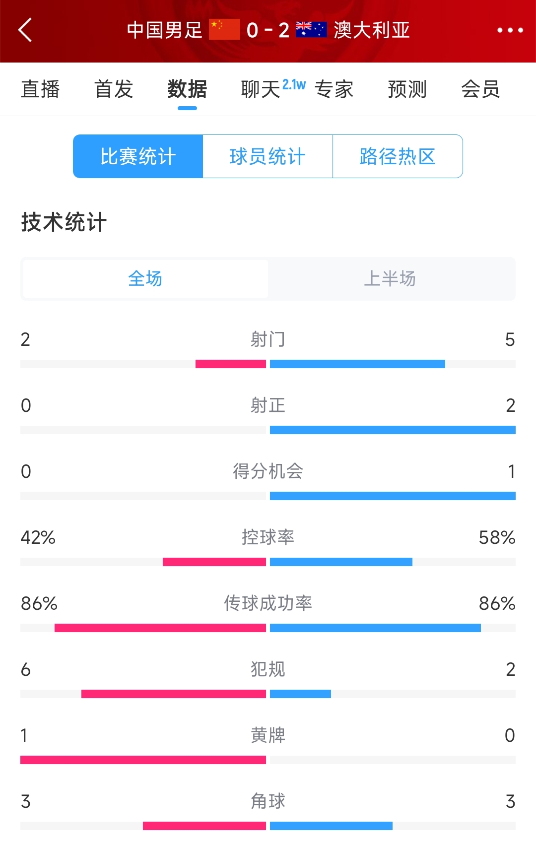 2次致命失誤！國足0-2澳大利亞半場數(shù)據(jù)：射門2-5，射正0-2