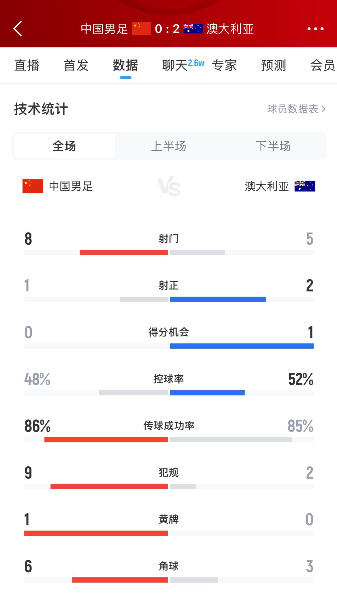 加油!國足下半場進攻起勢,連續6腳攻門射門數8-5實現反超