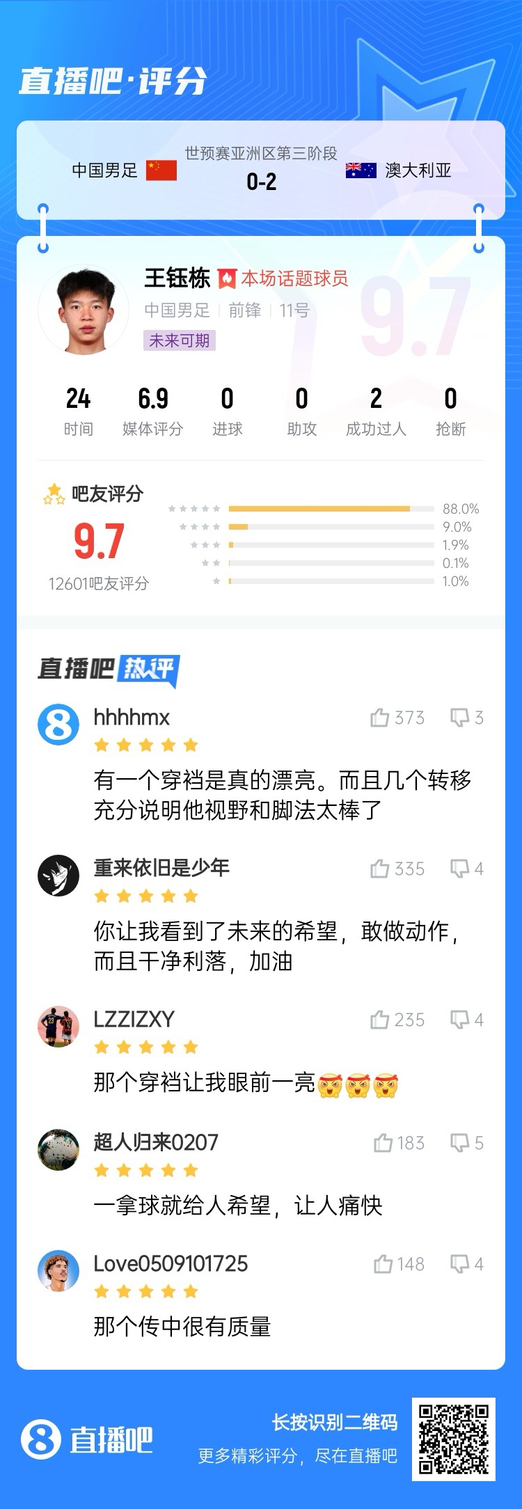 超1萬吧友評分!王鈺棟首秀獲評9.7分:敢做動作 看到了未來希望
