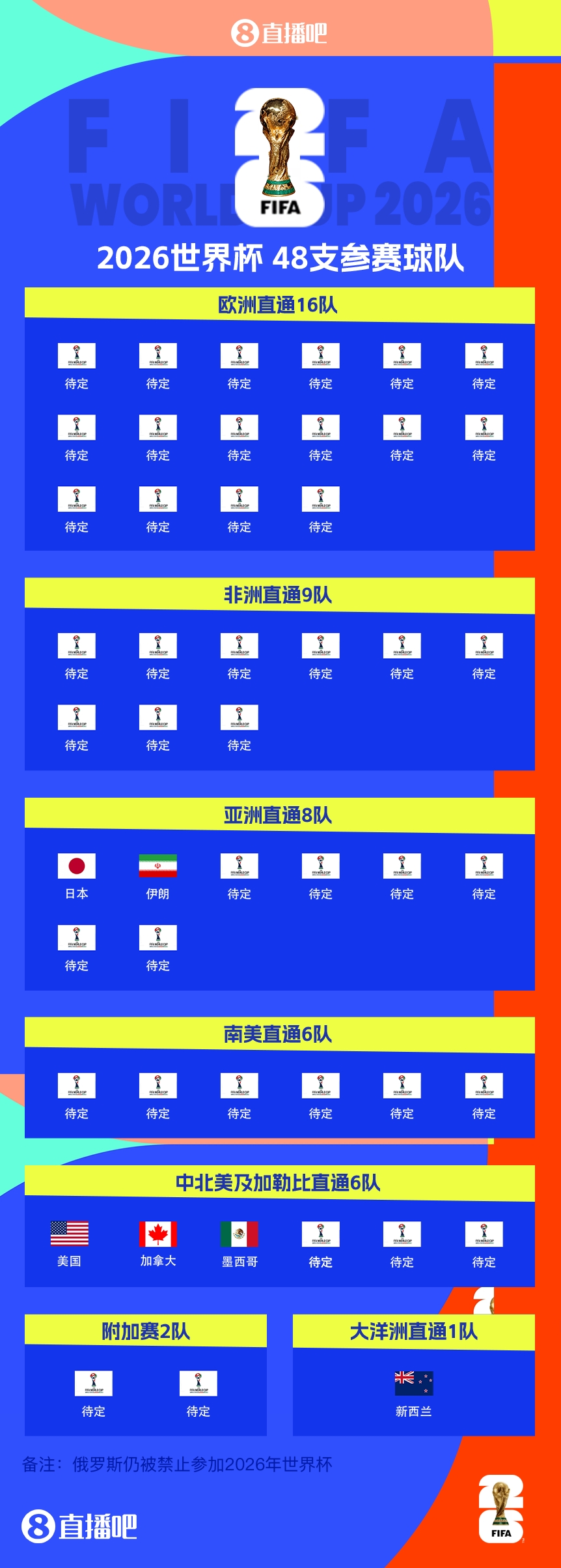 連續(xù)4屆參賽!伊朗提前2兩輪晉級(jí)2026世界杯,預(yù)選賽晉級(jí)第三隊(duì)