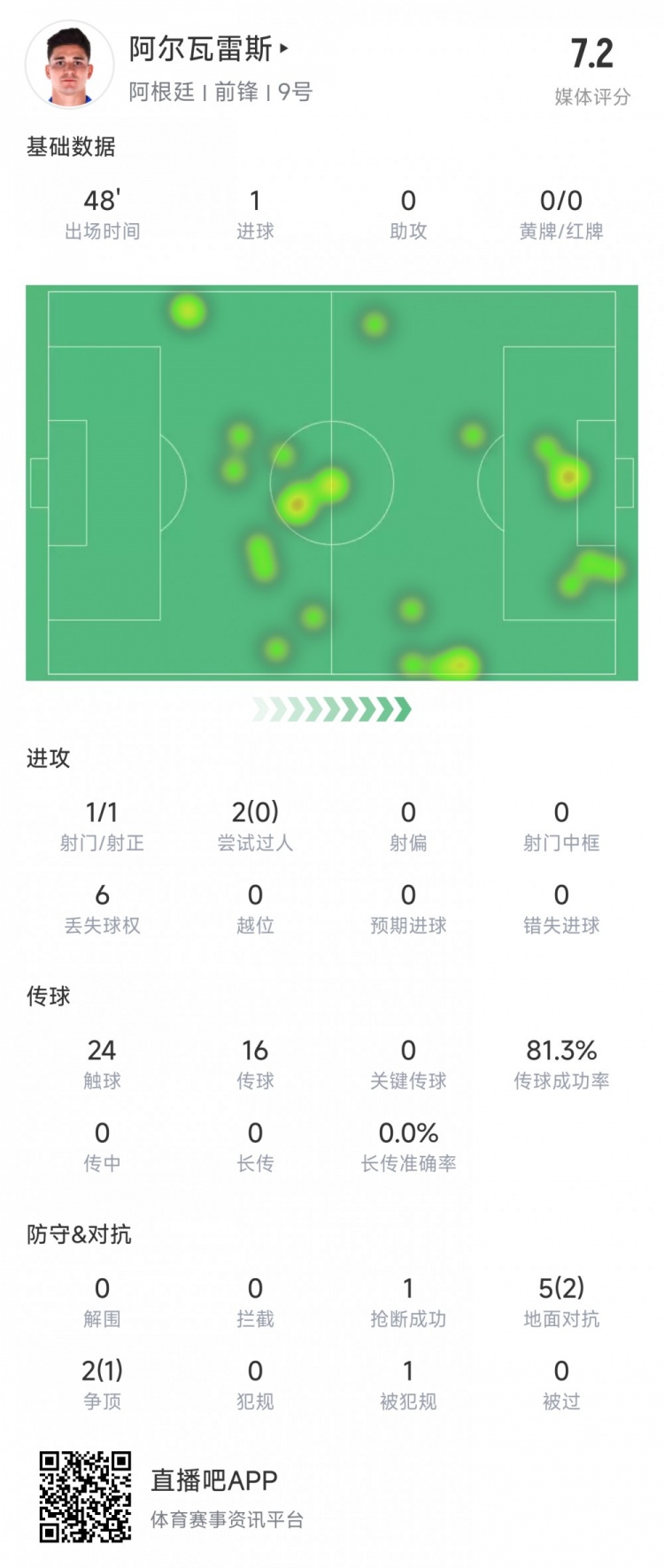 阿爾瓦雷斯上半場數(shù)據(jù):1次射正進(jìn)1球,媒體評分7.2