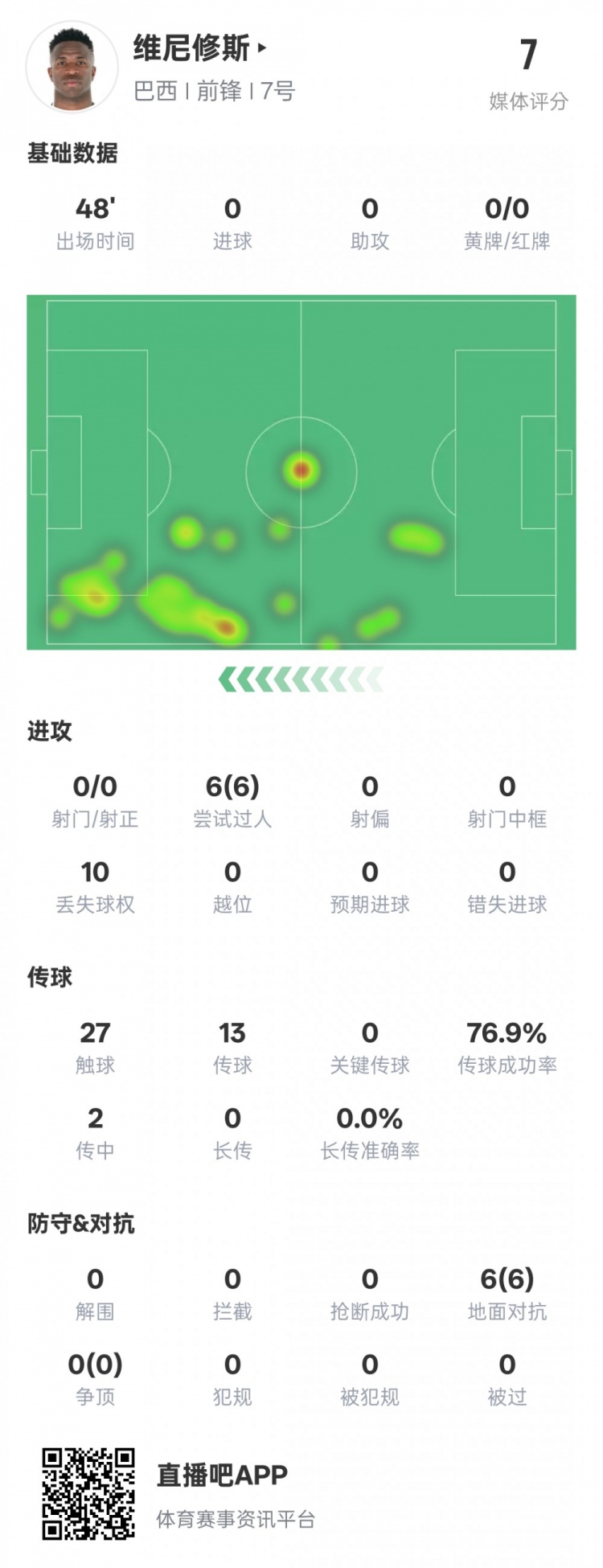 維尼修斯半場數據:6次過人均成功&10次丟失球權,評分7.0