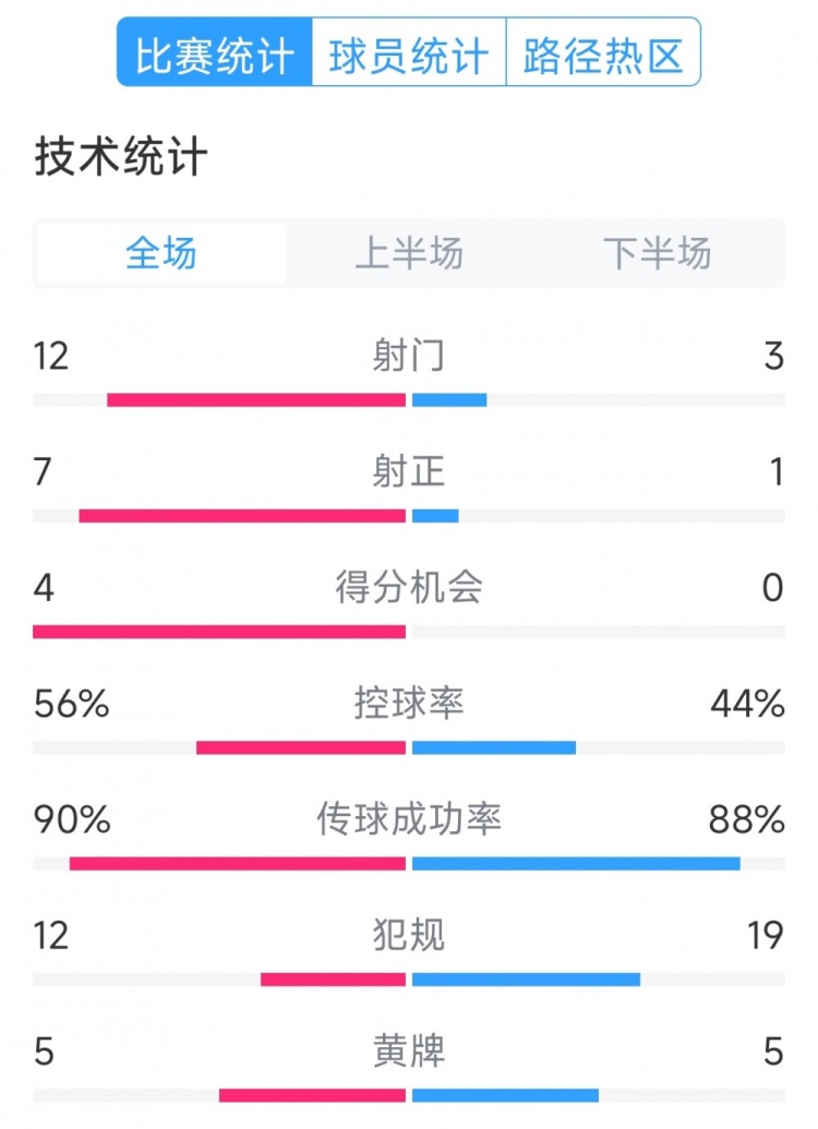 阿根廷4-1巴西全場數據:射門12-3,射正7-1,得分機會4-0