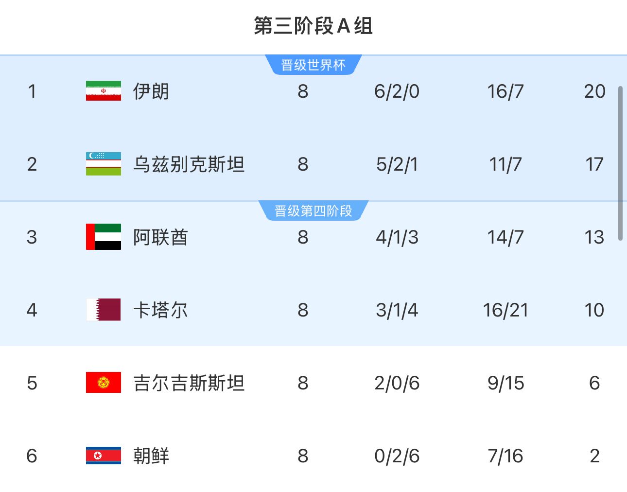提前2輪出局!朝鮮8輪積2分&凈勝球-9,成本屆18強賽首支出局球隊