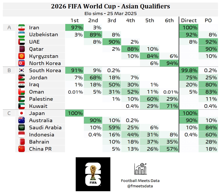 還有希望??大數(shù)據(jù)預(yù)測(cè)國(guó)足仍有18%機(jī)會(huì)晉級(jí)附加賽,57%概率墊底