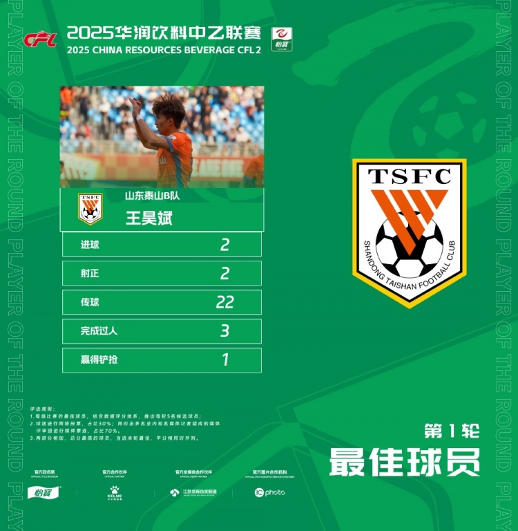 中乙官方:梅開二度,泰山B隊王昊斌當選首輪最佳球員