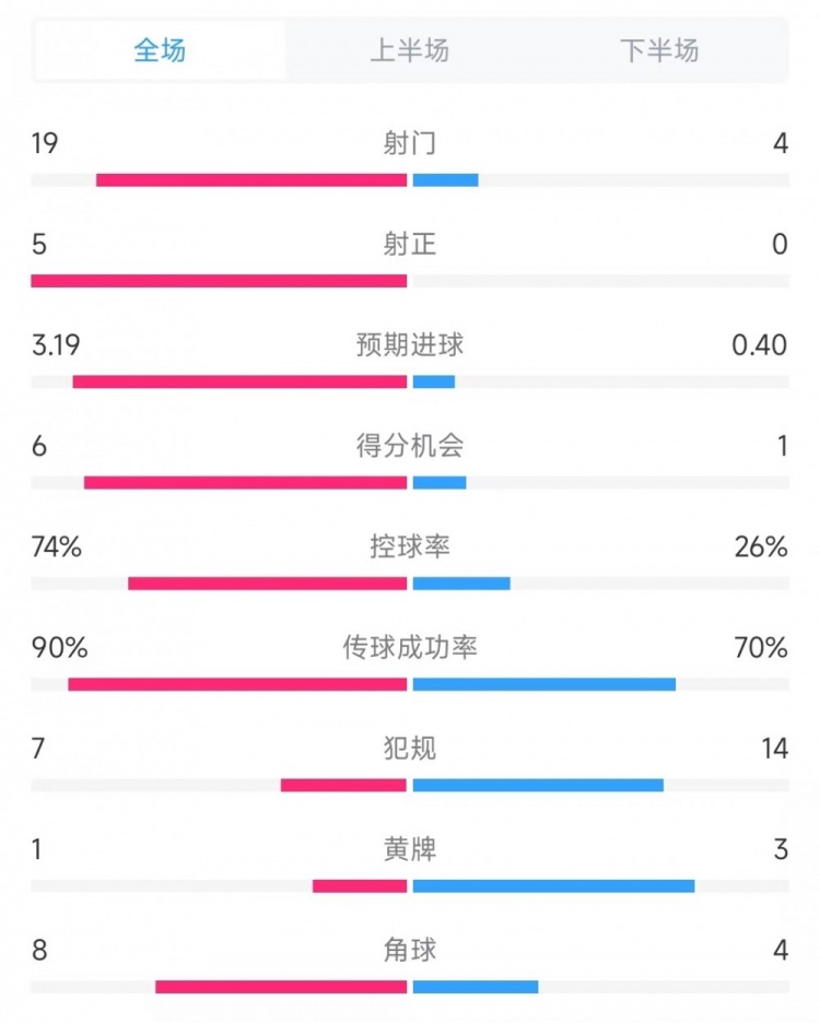 巴薩vs奧薩蘇納數據:射門19比4、射正5比0、控球率74%比26%