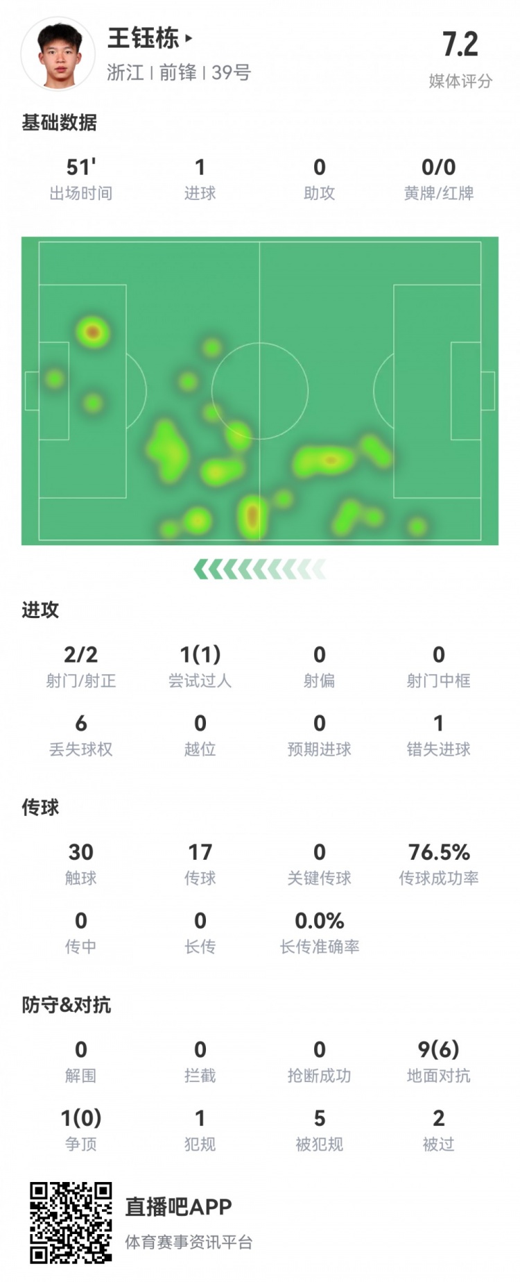 18歲王鈺棟數據:首發51分鐘傷退,造烏龍+處子球,2射2正評分7.2