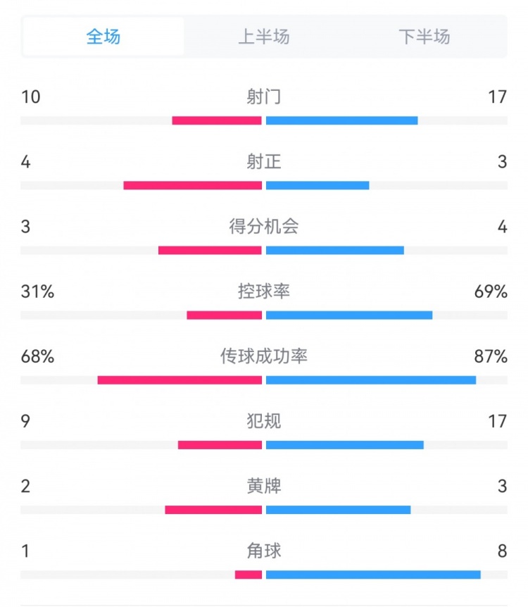 海港3-3西海岸數(shù)據(jù):射門17-10,射正3-4,得分機會4-3,犯規(guī)17-9