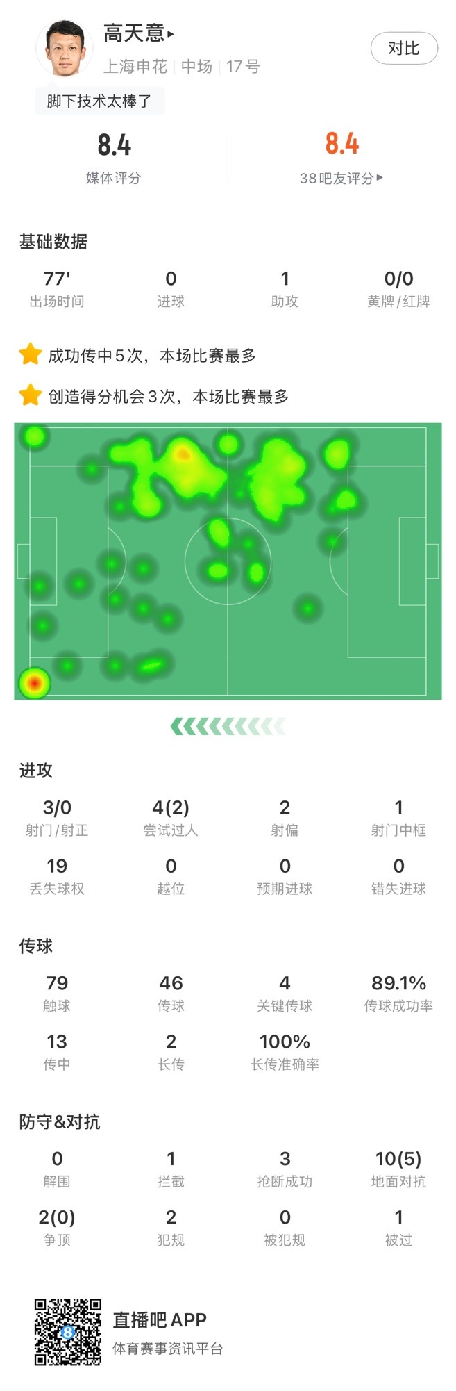 高天意數(shù)據(jù):4次關(guān)鍵傳球、3次創(chuàng)造得分機會、1次助攻,獲評8.4分