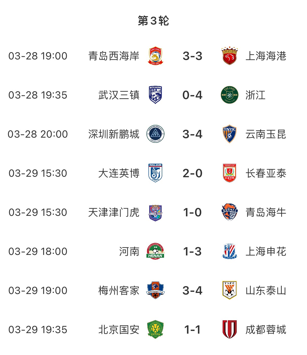 進球盛宴!8場中超共打入33粒進球,有三場比賽至少產生6個進球