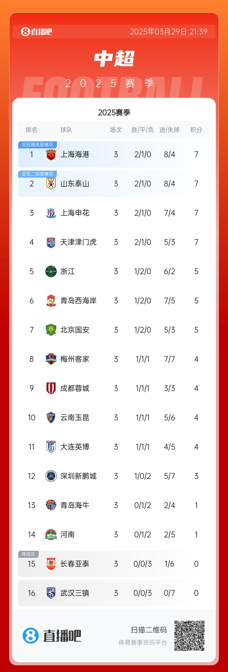 積分榜:海港泰山申花津門虎7分 浙江西海岸國安5分 亞泰三鎮0分