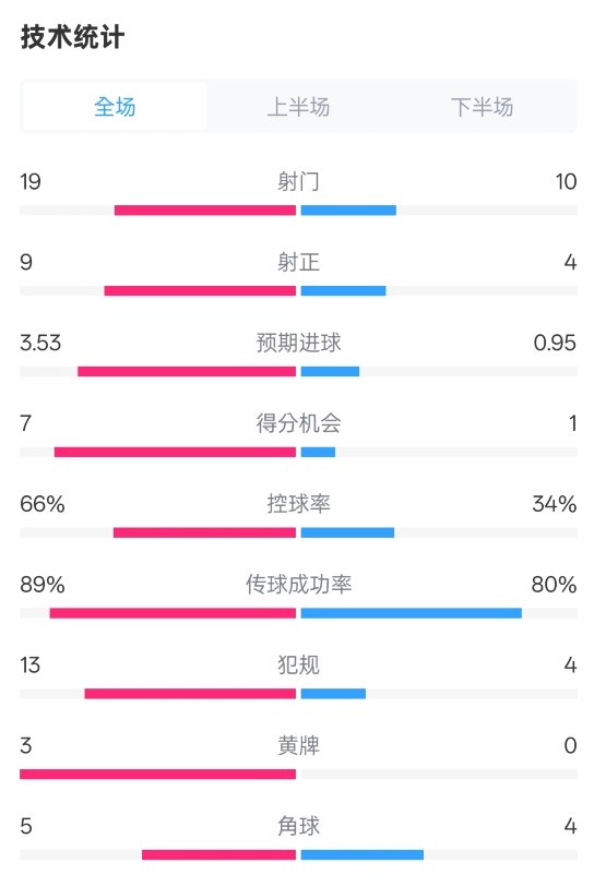 拜仁3-2圣保利全場數(shù)據(jù):射門19-10,射正9-4,控球率66%-34%
