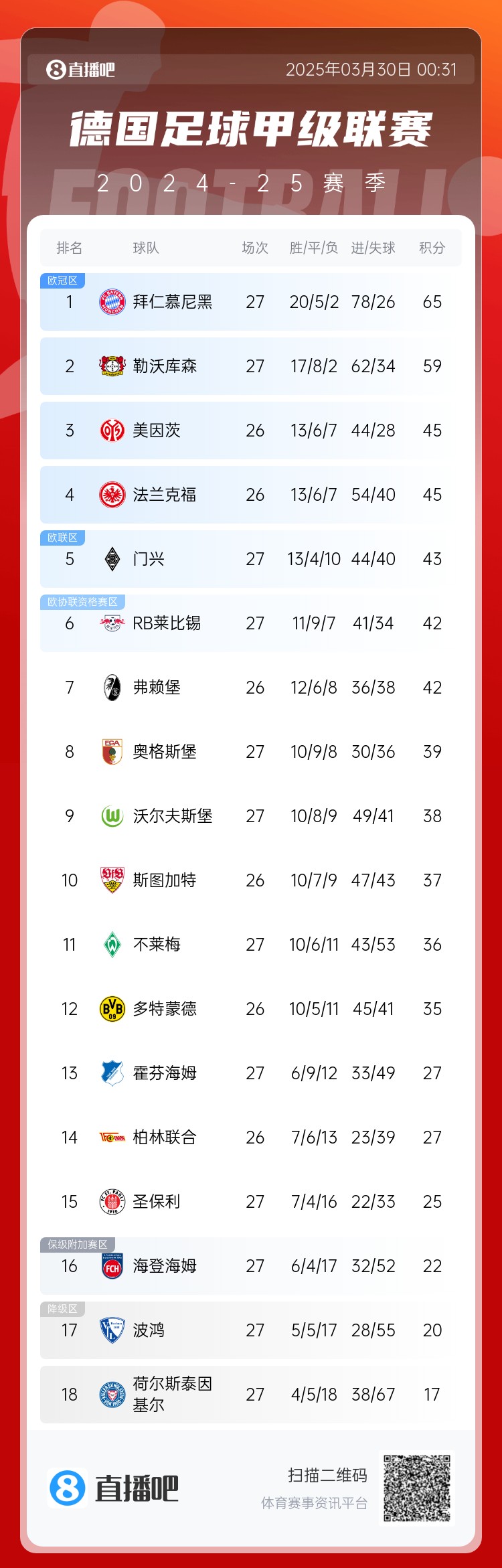 6分差距!拜仁藥廠剩余7輪對比:4對手相同,后者多踢倆保級隊