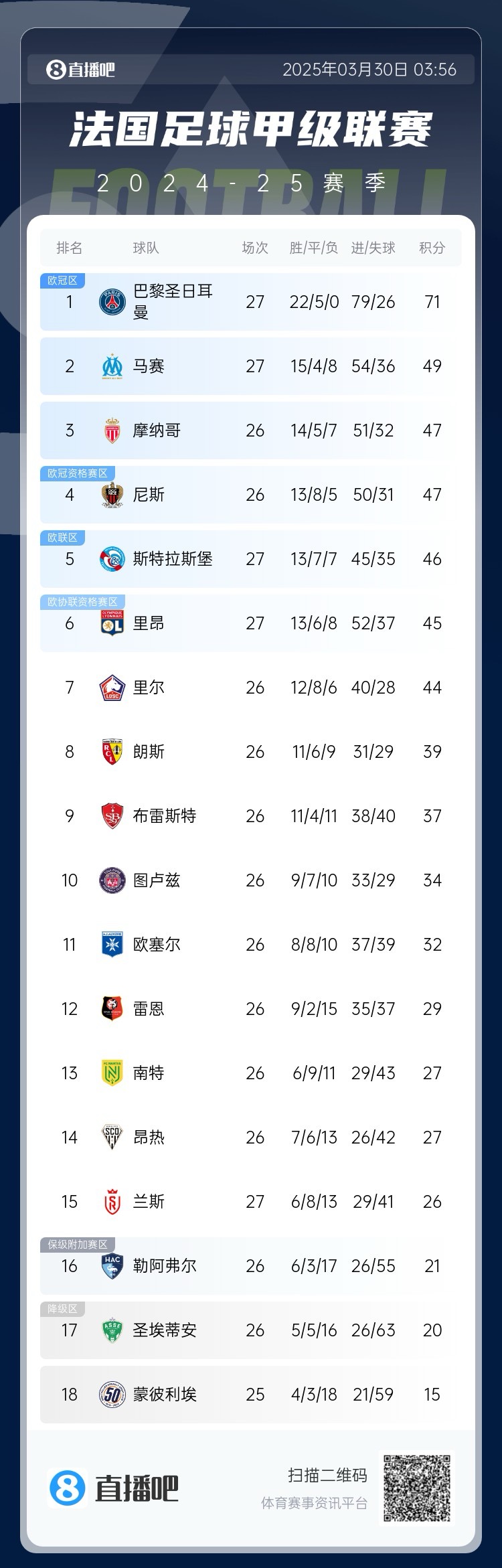 能實(shí)現(xiàn)嗎?稍后若摩納哥戰(zhàn)平尼斯,巴黎將提前7輪奪法甲冠軍