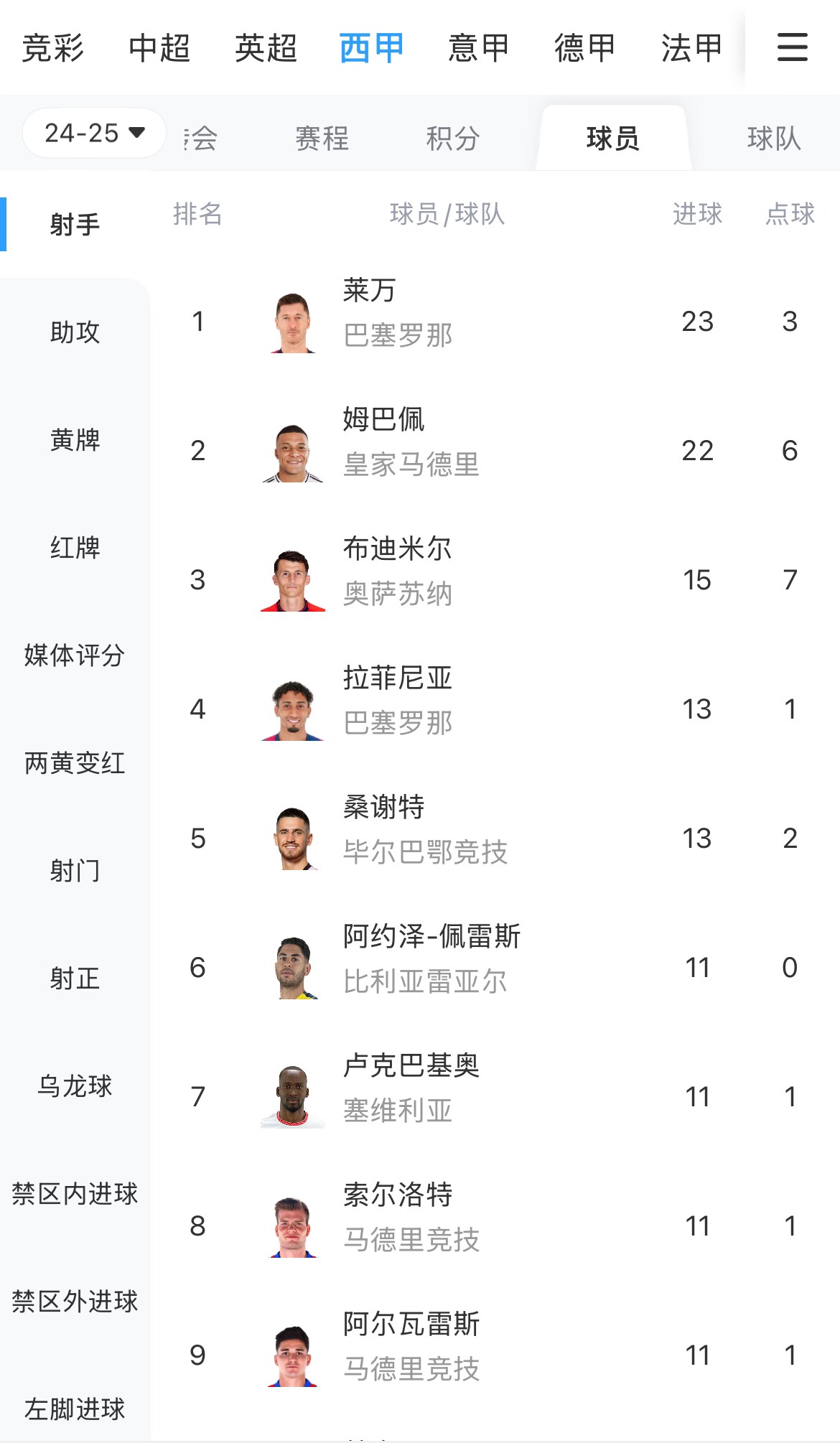 你看好誰?西甲射手榜:萊萬23球領跑,姆巴佩22球緊隨其后