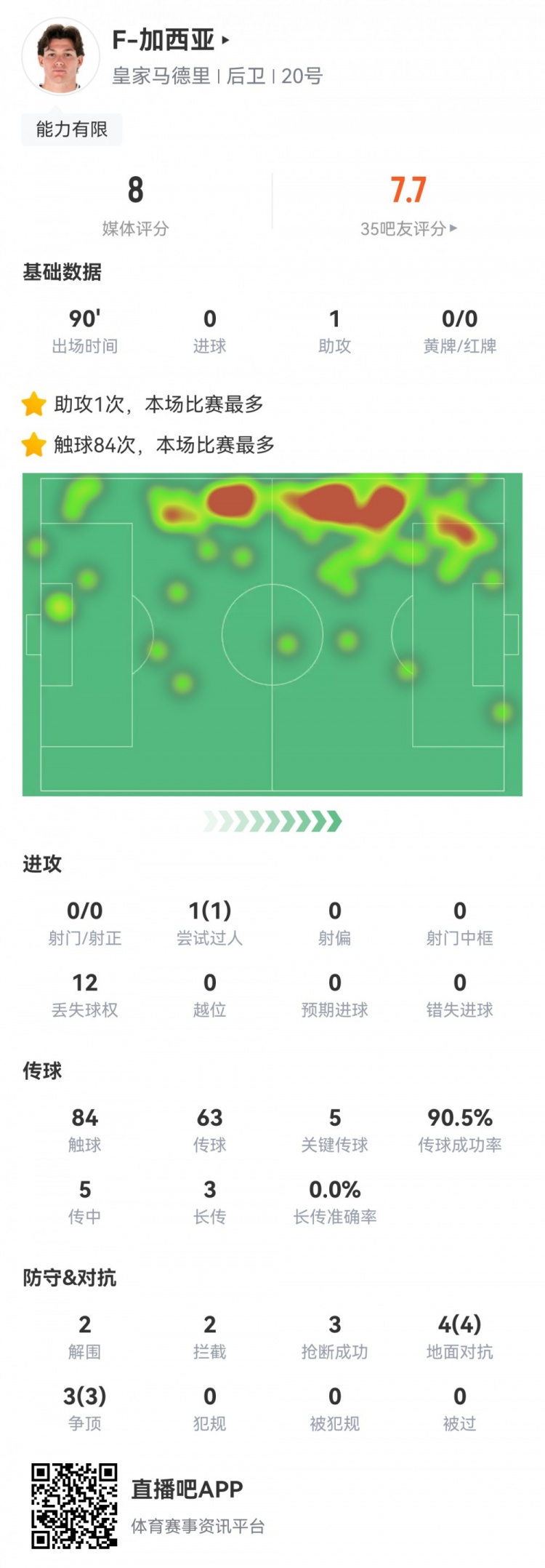 攻防俱佳，加西亞數據：1次助攻，5次關鍵傳球，7次對抗全部成功