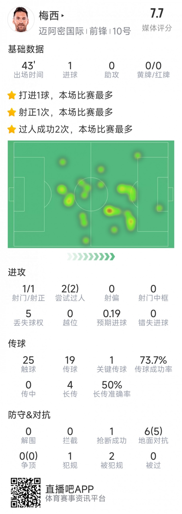 梅西本場數據:替補登場2分鐘破門,6對抗5成功,2次過人