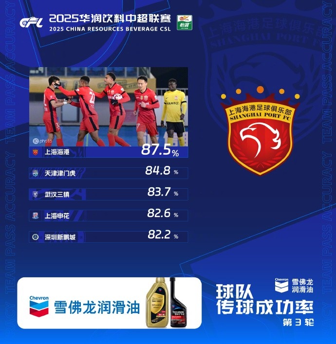 中超第3輪傳球成功率榜:海港87.5%居首,津門虎第二、三鎮第三