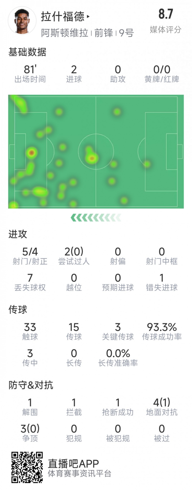 拉什福德本場數據:梅開二度,5次射門4次射正,3次關鍵傳球