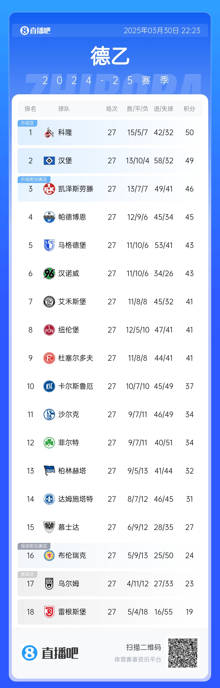 激烈!德乙積分:漢堡第2落后第1科隆1分,3-9名差5分&k神帶隊第8