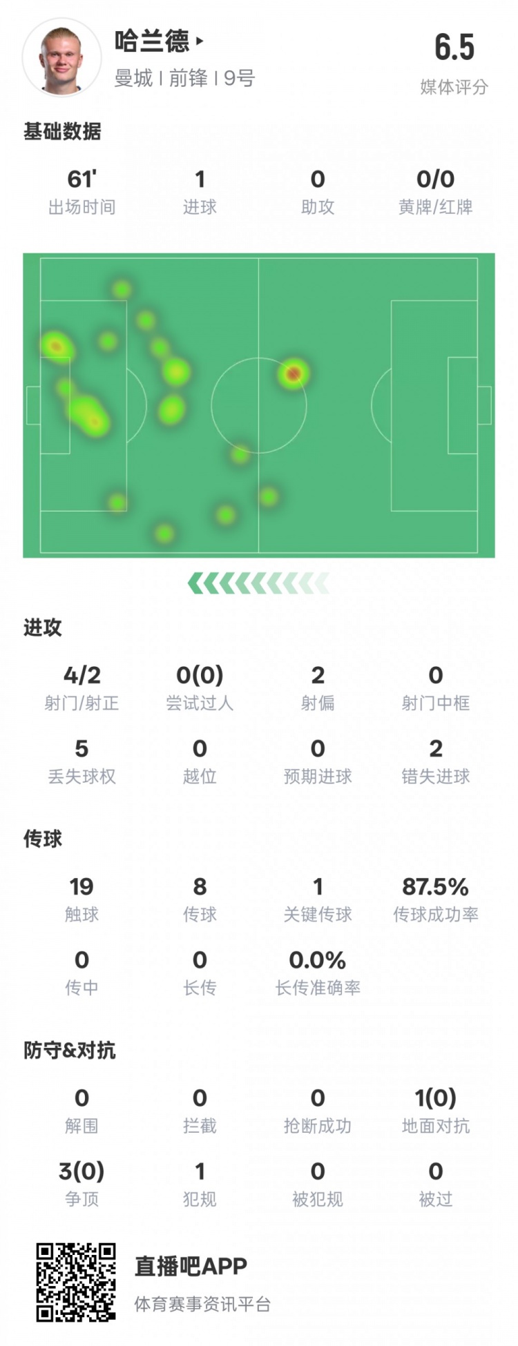 哈蘭德本場數據:1進球1關鍵傳球2錯失進球機會,評分6.5