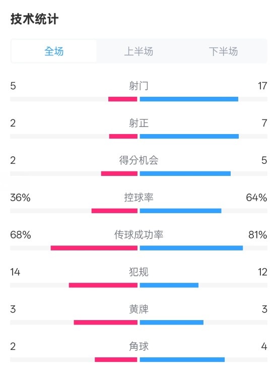 伯恩茅斯1-2曼城全場數(shù)據(jù):射門5-17,射正2-7,控球率36%-64%