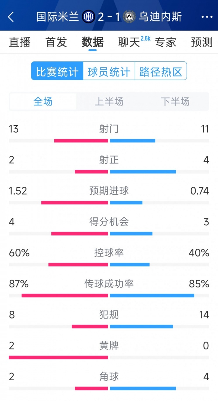 國米2射正進2球,國米2-1烏迪內斯全場數據:射門13-11,射正2-4
