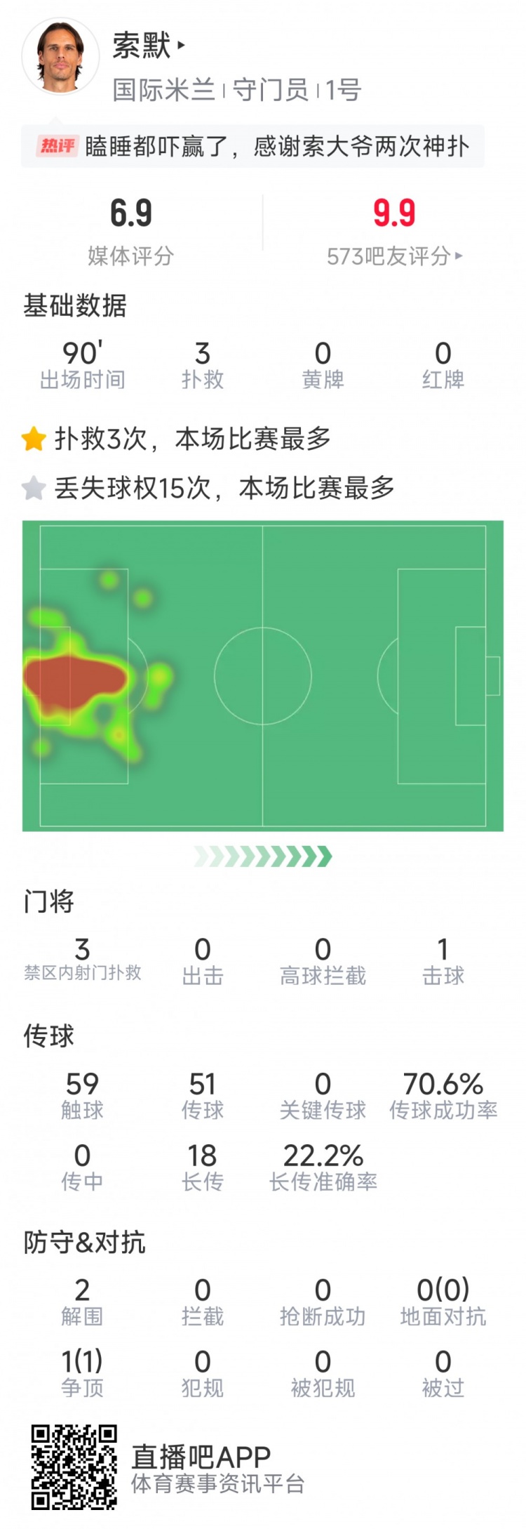 補時神撲保住勝利,索默本場數(shù)據(jù):3次關(guān)鍵撲救,2次解圍
