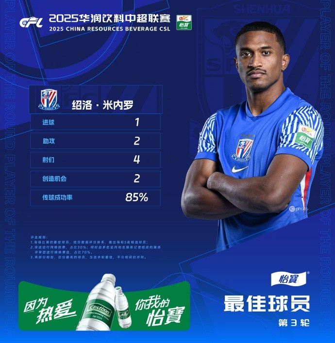 1射2傳助申花3-1逆轉河南,米內羅當選中超第三輪最佳球員